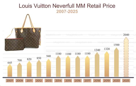 louis vuitton neverfull price increase